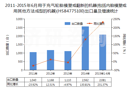 2011-2015年6月用于充氣輪胎模塑或翻新的機器(包括內胎模塑或用其他方法成型的機器)(HS84775100)出口量及增速統計 2011-2015年6月用于充氣輪胎模塑或翻新的機器(包括內胎模塑或用其他方法成型的機器)(HS84775100)出口量及增速統計